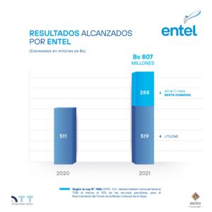 Rendimiento económico alcanzado por ENTEL en 2021 supera en 58% al registrado en 2020
