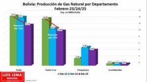 Tarija: Producción de gas cayó 19% en estos últimos tres años
