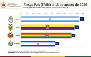 Bolivia baja su riesgo país a 407 puntos y supera a Argentina y Ecuador